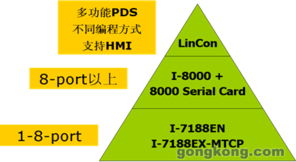 技術(shù)中心典型應(yīng)用 中國工業(yè)控制自動化領(lǐng)域的權(quán)威咨詢與信息傳播樞紐