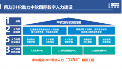 中軟國際攜手用友BIP，共塑數(shù)字人力新標(biāo)桿